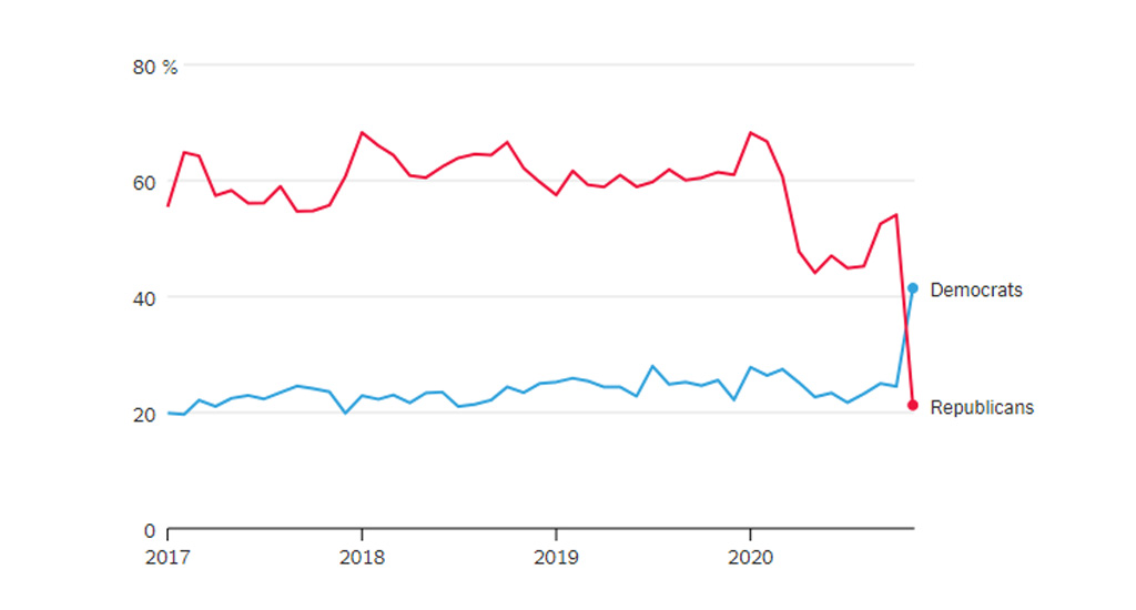 After Biden Win, Nation’s Republicans Fear the Economy Ahead