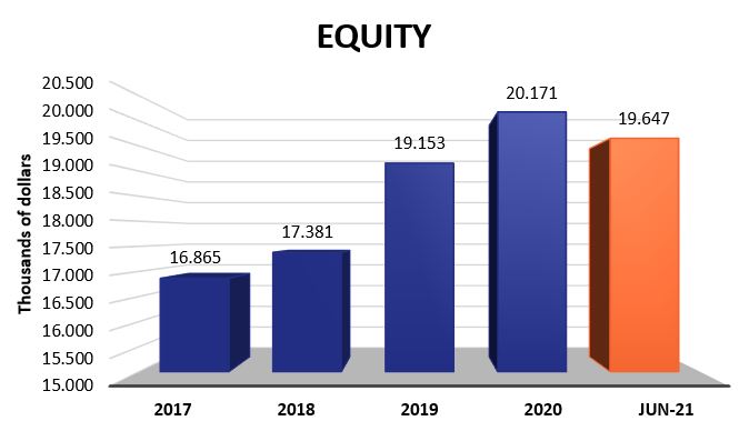 Equity 2021