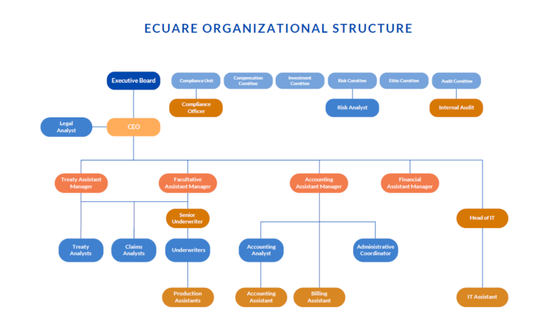 EcuaRe organizational structure