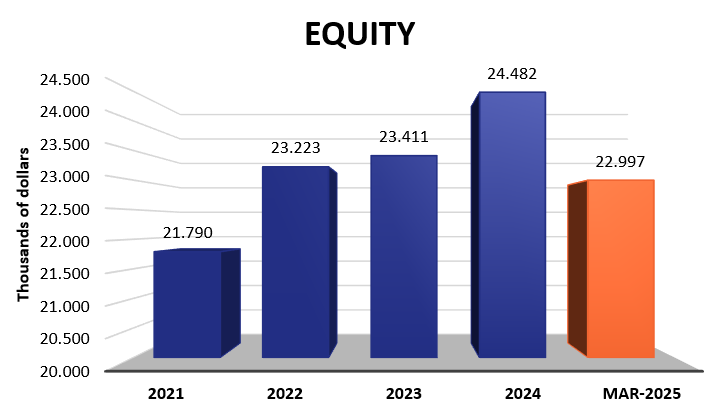 Equity