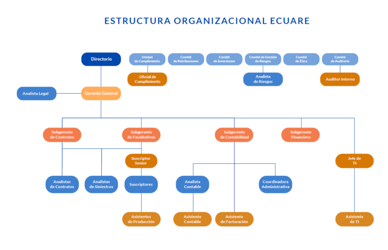 Estructura organizacional EcuaRe